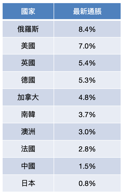 這張圖片的 alt 屬性值為空，它的檔案名稱為 各國通脹情況.png