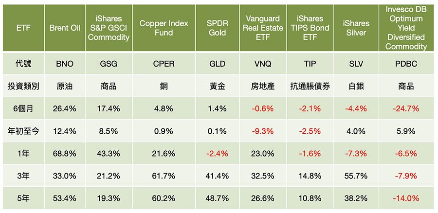 這張圖片的 alt 屬性值為空，它的檔案名稱為 8隻抗通脹ETF股價表現.jpg